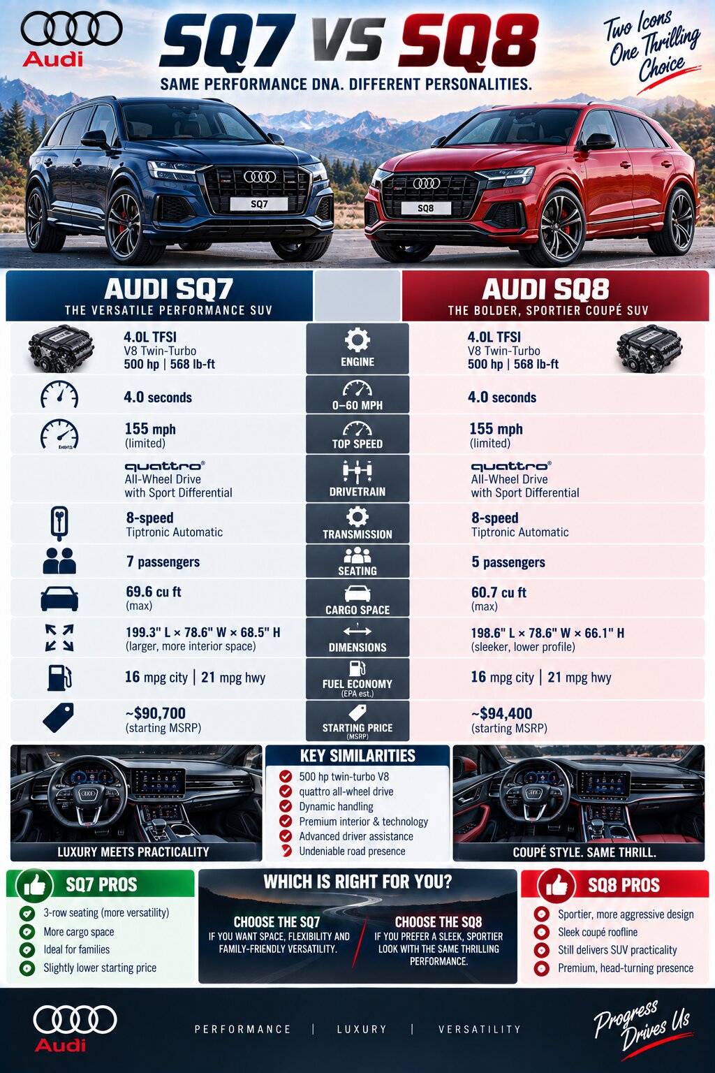Audi SQ7 vs Audi SQ8 Review: Which Audi SUV Is Better?