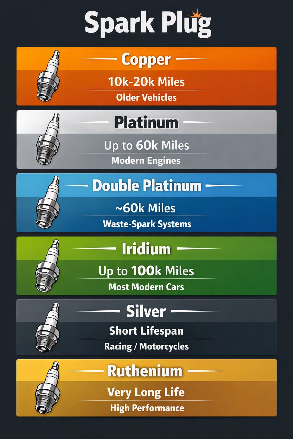 Spark plug Types Infographic